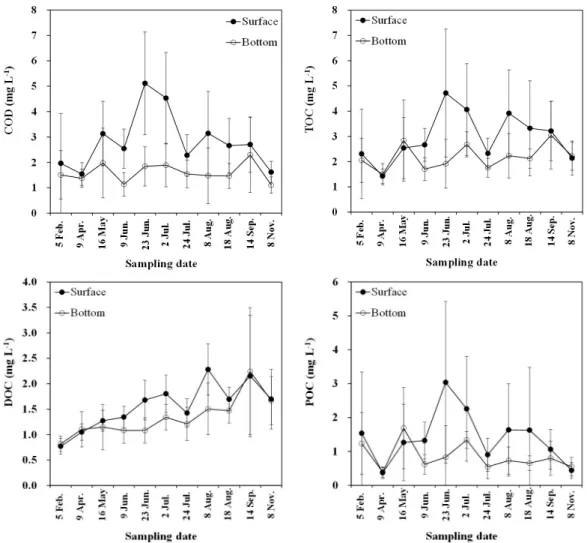 Fig. 4. Seasonal variations of COD, TOC, DOC, and POC in the seawater of Masan Bay during 2015.