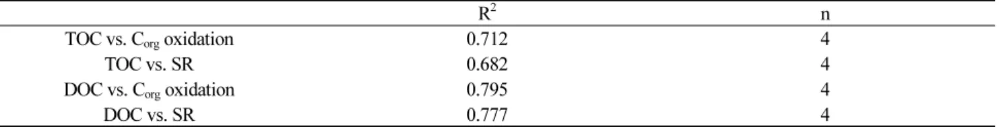 Table 4. Linear regression between total organic cabon (TOC) and dissolved organic carbon (DOC) and microbial metabolic  activities (C org  oxidation and SR)