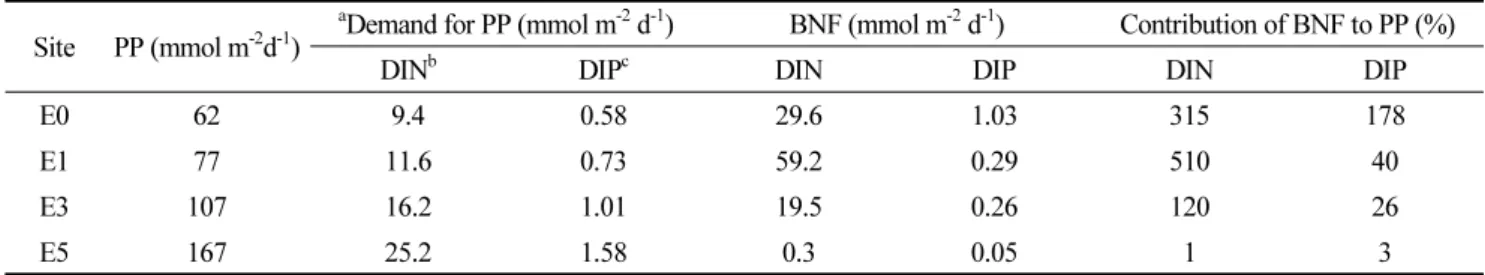 Table 5. Nutrient demand for primary production (PP) and benthic nutrient flux (BNF) and its contribution to PP in the Lake  Shihwa neighboring coastal waters