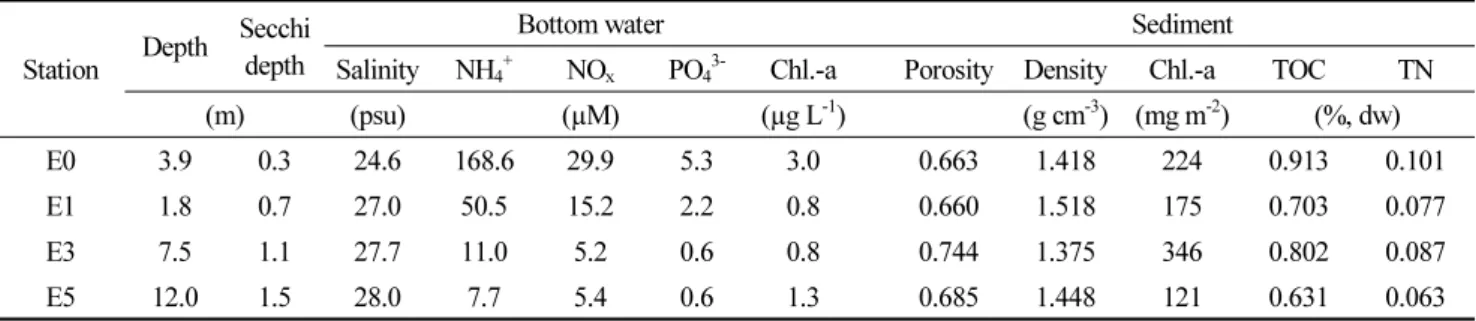 Table 1. Environmental parameters in the bottom water column and surface sediment (0-2 cm) of Lake Shihwa neighboring  coastal waters