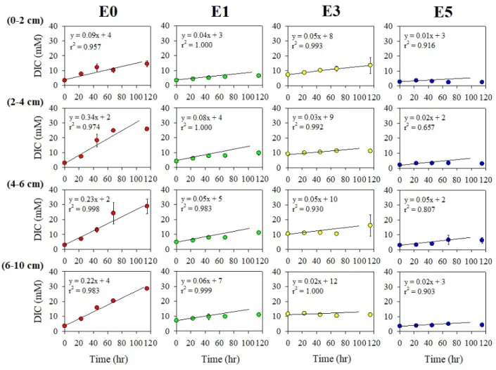 Fig. 3. Changes in pore-water concentrations of dissolved inorganic carbon (DIC) during anoxic incubations of sediments.