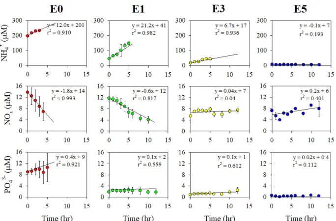 Fig. 5. Benthic nutrient fluxes in the benthic chamber. Error bars indicate the mean±1SD from duplicate cores.