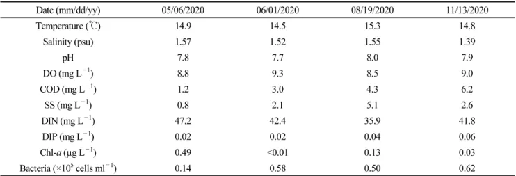 Table 1. Environmental parameters of water quality in the Mulgol pond on Dokdo, Republic of Korea