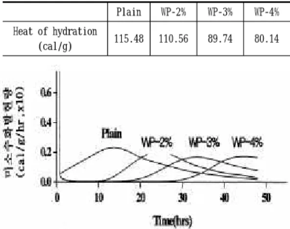 Table 3 Fig. 2 Plain WP