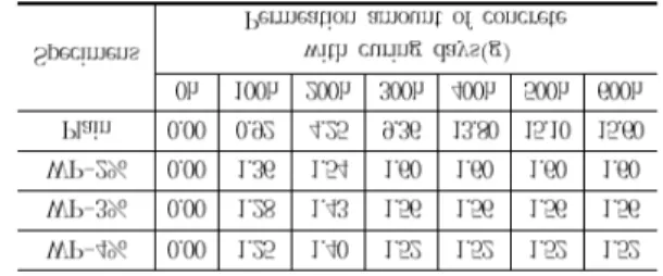 Table 6 The result of permeability test