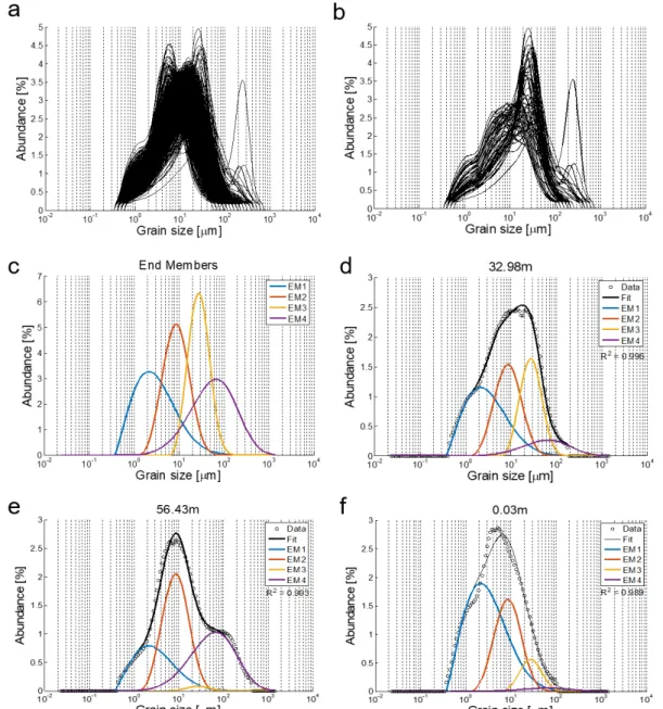 Fig. 3. (a) Grain-size distributions (GSDs) of all the 1421 samples from U1430 core sediments