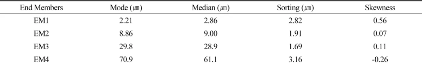 Table 1. Grain-size statistics (mode, median, sorting, and skewness) of end-member grain-size distributions for U1430 core  sediments