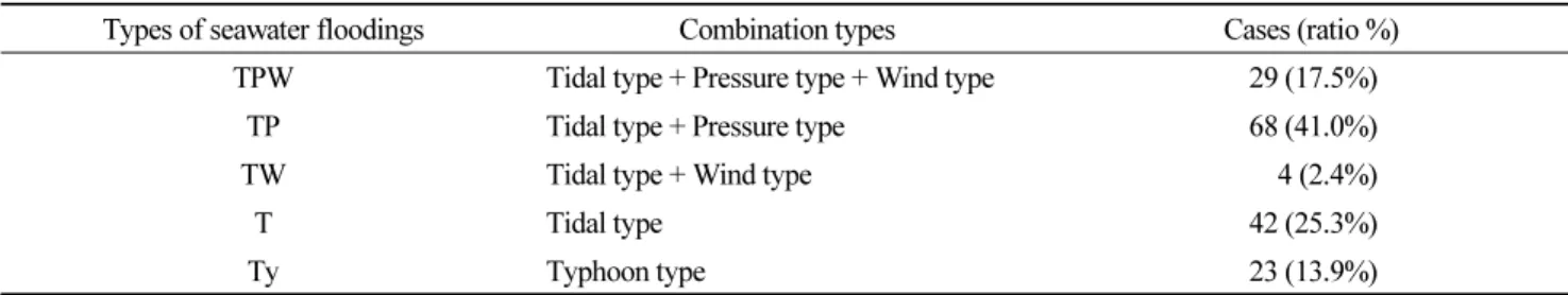 Table 4. Types and number of events for seawater flooding