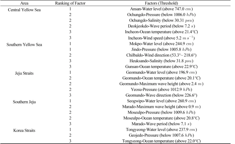 Table 7. Factors causing seawater flooding for TP type
