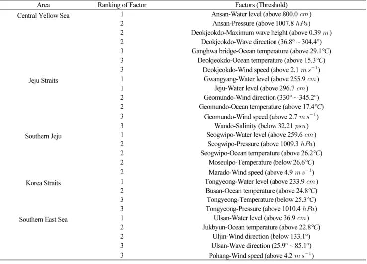 Table 9. Factors causing seawater flooding for Ty type
