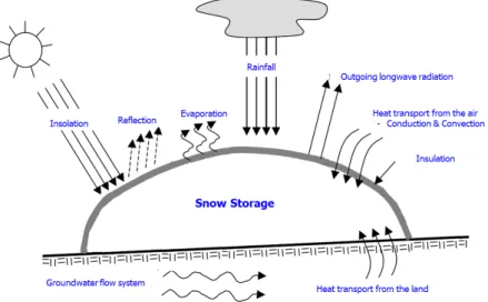 Fig. 1. Heat exchange process between the snow and surroundings during the snow storage.
