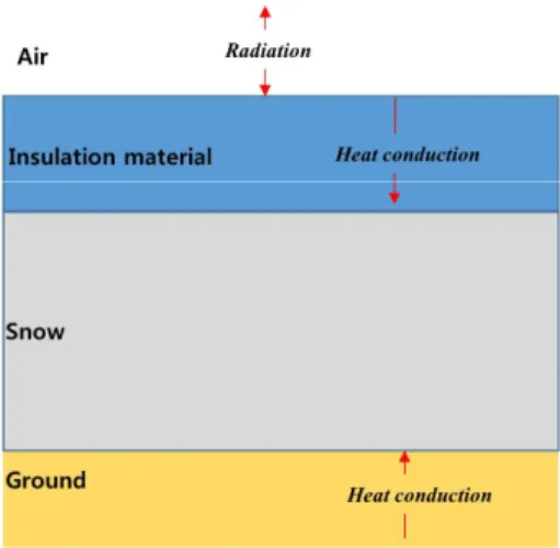 Fig. 2. Simplified model of heat conduction during the snow  storage covered with insulation material.