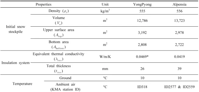 Table 2. Input data for the modeling of the snow melting