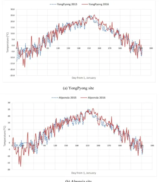 Fig. 5. Seasonal data of ambient temperature near the snow storage sites.
