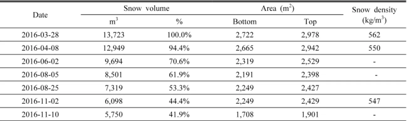 Table 3. Measured snow pile volume and surface area of Alpensia site
