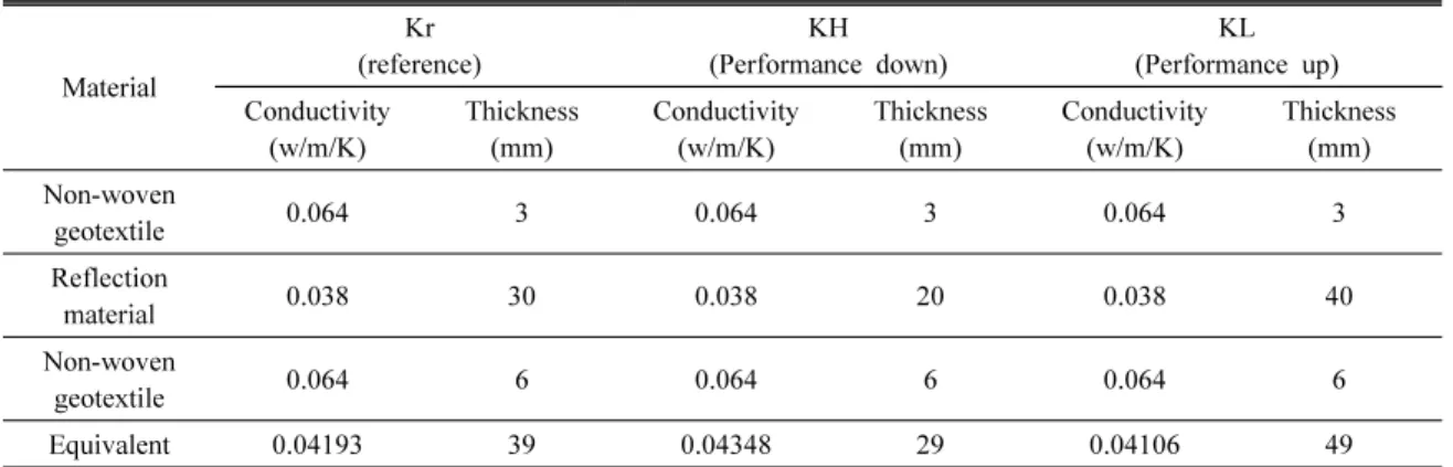 Table 6. Results of sensitivity analyses considering initial snow volume and insulation performance