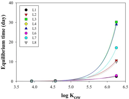 Fig. 2. Expected equilibrium time (4t 1/2 ) (days) of HSR-PSD for log K OW .