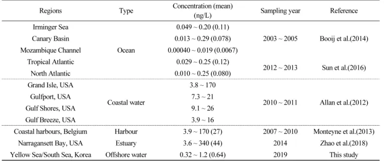 Table 1. Freely dissolved PAH levels in various regions