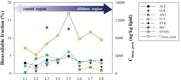 Fig. 4. Bioavailable fractions (%) of 6PAHs (left) and predicted PAH concentrations in biota (C biota,pred , ng/kg lipid) (right) in each  sampling line.