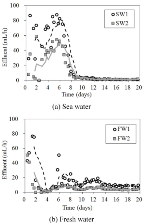 Fig. 3. Duplicate bacterial colony forming units from plate  counting inoculated with effluent over time in Experiment 1