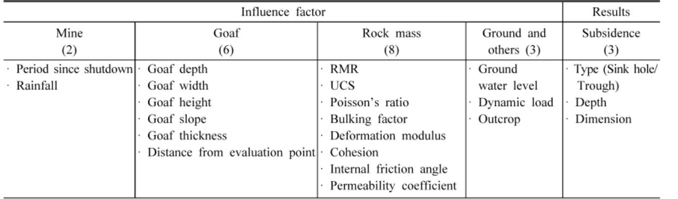 Table 1 에서 동적하중(Dynamic load)는 평가지 지표에 
