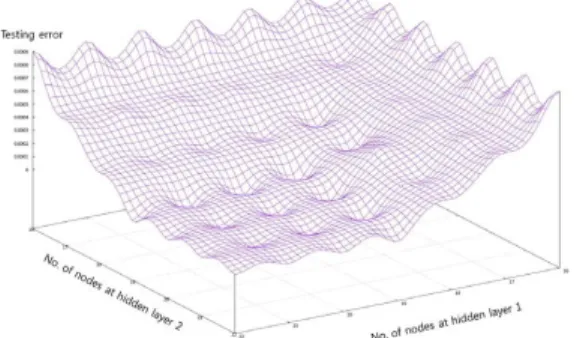 Fig. 5. Distribution of testing error by the number of hidden  layer nodes.