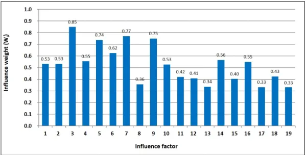 Fig. 8. Distribution of MSH index
