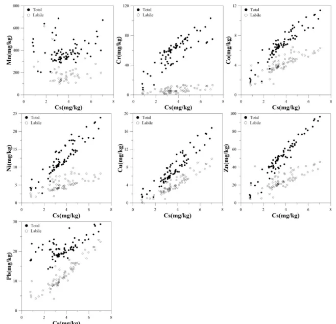 Fig. 4. Relationships between heavy metals and Cs concentrations in surface sediments.