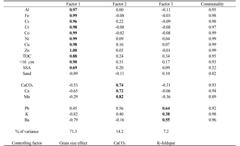 Table 2. Varimax rotated factor loadings for metals and sediment properties in Garolim Bay sediments