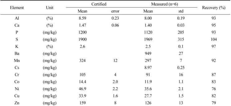 Table 1. Analytical results of elements for Canadian sediment reference material, MESS-3 (NRCC)
