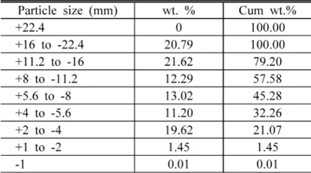 Fig. 2. Flow chart of Population Balance Modeling and  simulation in mineral processing plant ball mill.