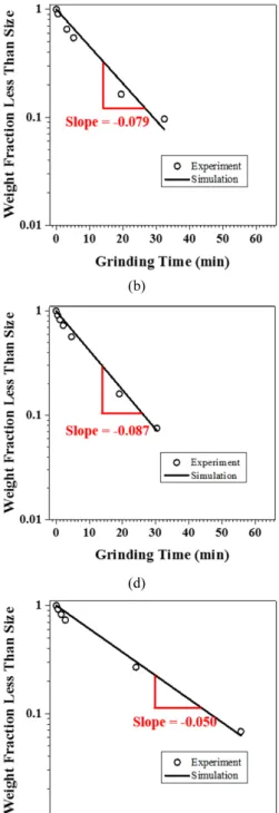 Fig. 3. First-order kinetics model by batch grinding time with batch grinding conditions.