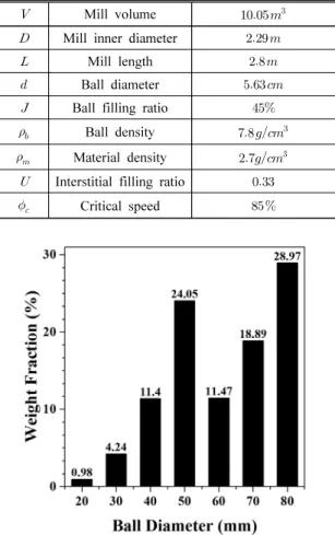 Fig. 5. Breakage function with particle size.