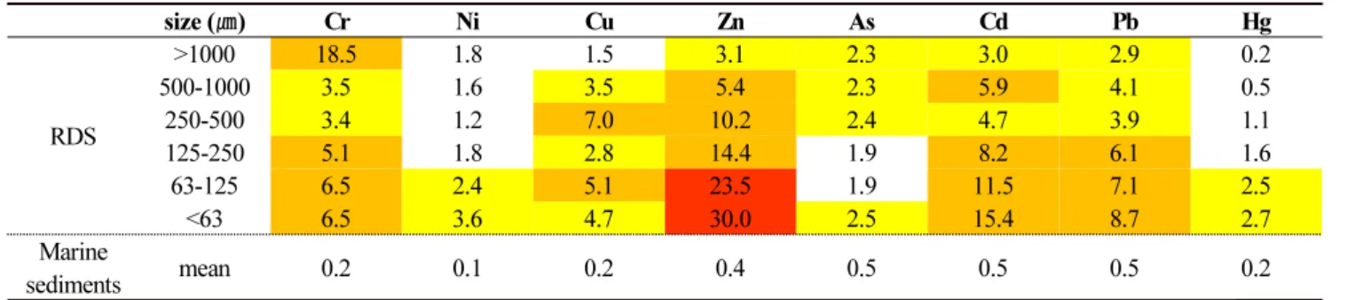 Table 2. Comparison of EF values in different size of RDS and marine sediments of the present study