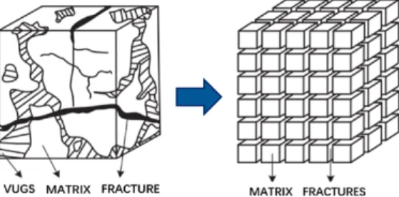 Fig. 4. Comparison of interaction between matrix and fracture  system in (a) dual porosity model (b) dual permeability model.