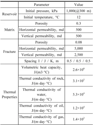 Table 1. Reservoir properties for simulation model