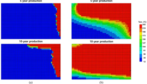 Fig. 13. Comparison of temperature distributions after 5 and 10-year production (a) DP model (b) DK model.