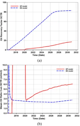 Fig. 14. Comparison of DP &amp; DK model simulation after  15-year production (a) R.F
