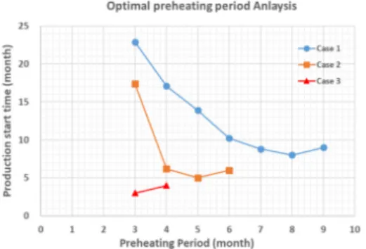 Table 4. Summary of optimal preheating period Base Model Case 1 Case 2 Case 3 Preheating 