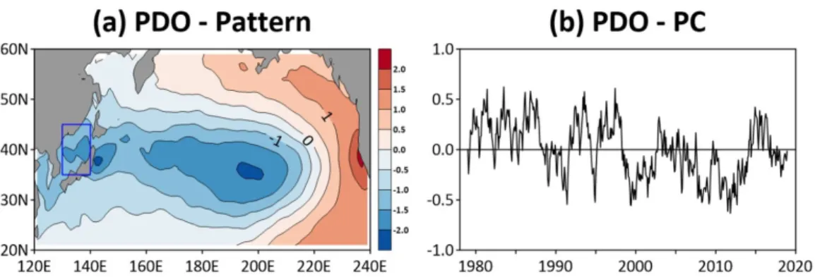 Fig. 1. (a) Loading vectors of the first leading mode of the SST in the North Pacific