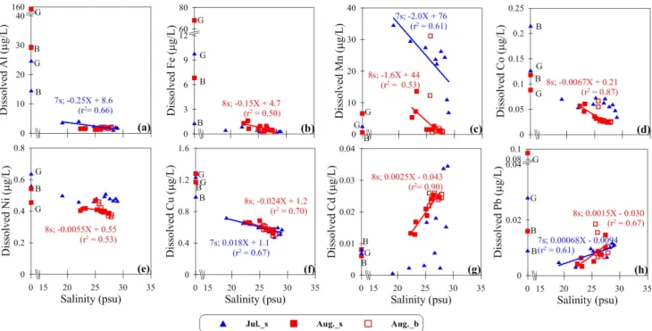 Fig. 6. Relationships between salinity and dissolved Al (a), Fe (b), Mn (c), Co (d), Ni (e), Cu (f), Cd (g) and Pb (h) concentrations in  Cheonsu bay.