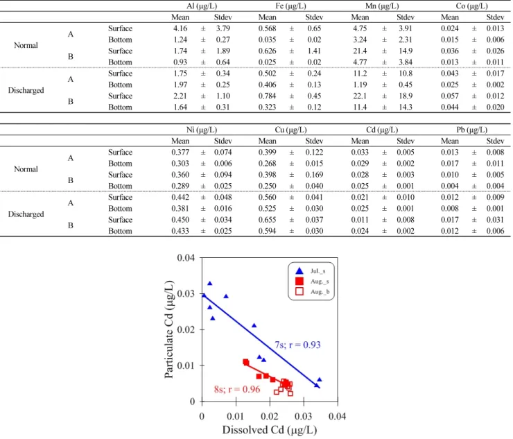Fig. 7. Relationships between dissolved and particulate Cd in Cheonsu bay.