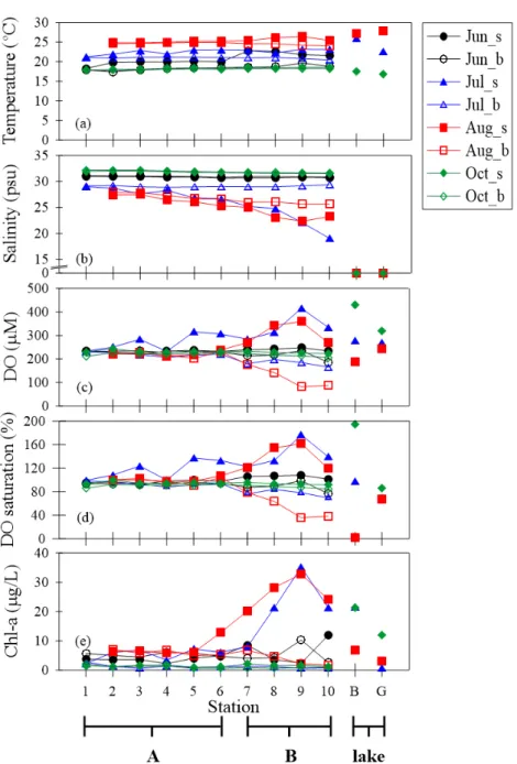 Fig. 2. Variation of (a) temperature, (b) salinity, (c) dissolved oxygen concentration, (d) dissolved oxygen saturation  percentage and (e) chlorophyll-a concentration along the stations during four survey periods in Cheonsu Bay