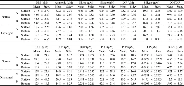 Table 1. Mean and standard deviations (Stdev) of nutrients and organic matter concentrations in Cheonsu Bay