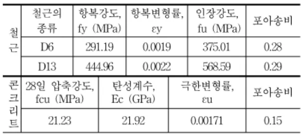 Fig.  5  재료의  응력-변형률  관계 Fig.  6  블록압축강도시험 Fig.  7  실험체  설치상황Table  1  실험체  일람표실험체명벽두께(mm)축하중(kN)벽      체경계부재lw×hw×t(mm)ρv(%)ρh(%)B  ×  D(mm)ρv(%)ρh(%)LRCF-282---200×200 1.07 1.10BIW702821,500×900×700.33 0.70 200×200 1.07 1.10CIW702821,500×900×700.33 0.70 