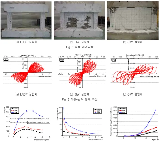 Fig.  9  하중-변위  관계  곡선 0 5 10 15 20 250100200300400500600