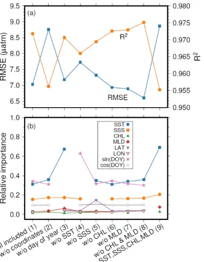 Fig. 7. (a) Performance comparion of Random Forest (RF) models with different combinations of the input parameters