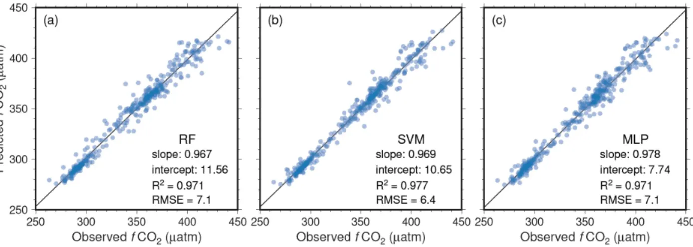 Fig. 2. Comparison between observed and predicted  f CO 2  values by (a) RF, (b) SVM, and (c) MLP models.