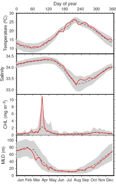 Fig. 3. Annual variations of Input data in 2008 (red). The dashed lines and gray shades show mean and standard deviation of  the values in the period of 2003 - 2015