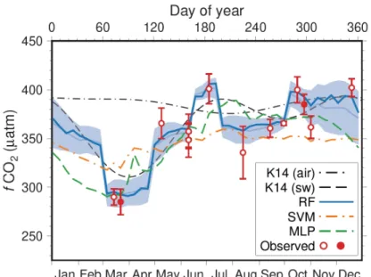 Fig. 4. Annual variations of surface  f CO 2  in 2008.  f CO 2  variation in 2008 (dark blue line) was similar to those of the mean and  standard deviation of the values in the period of 2003 - 2015 (light blue line and shade)